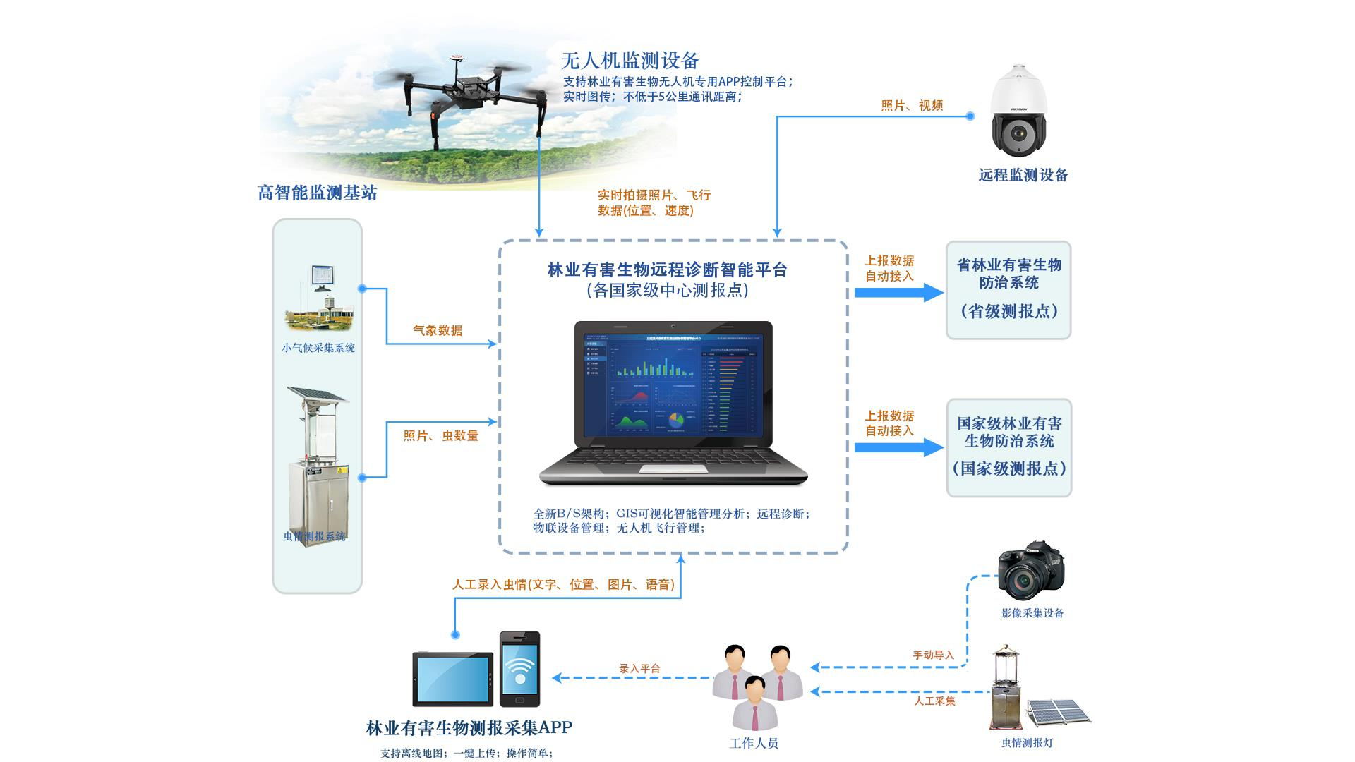 物联网在农林水行业的应用 :创新驱动与可持续发展(图2) 物联网在农林水行业的应用 :创新驱动与可持续发展(图2)