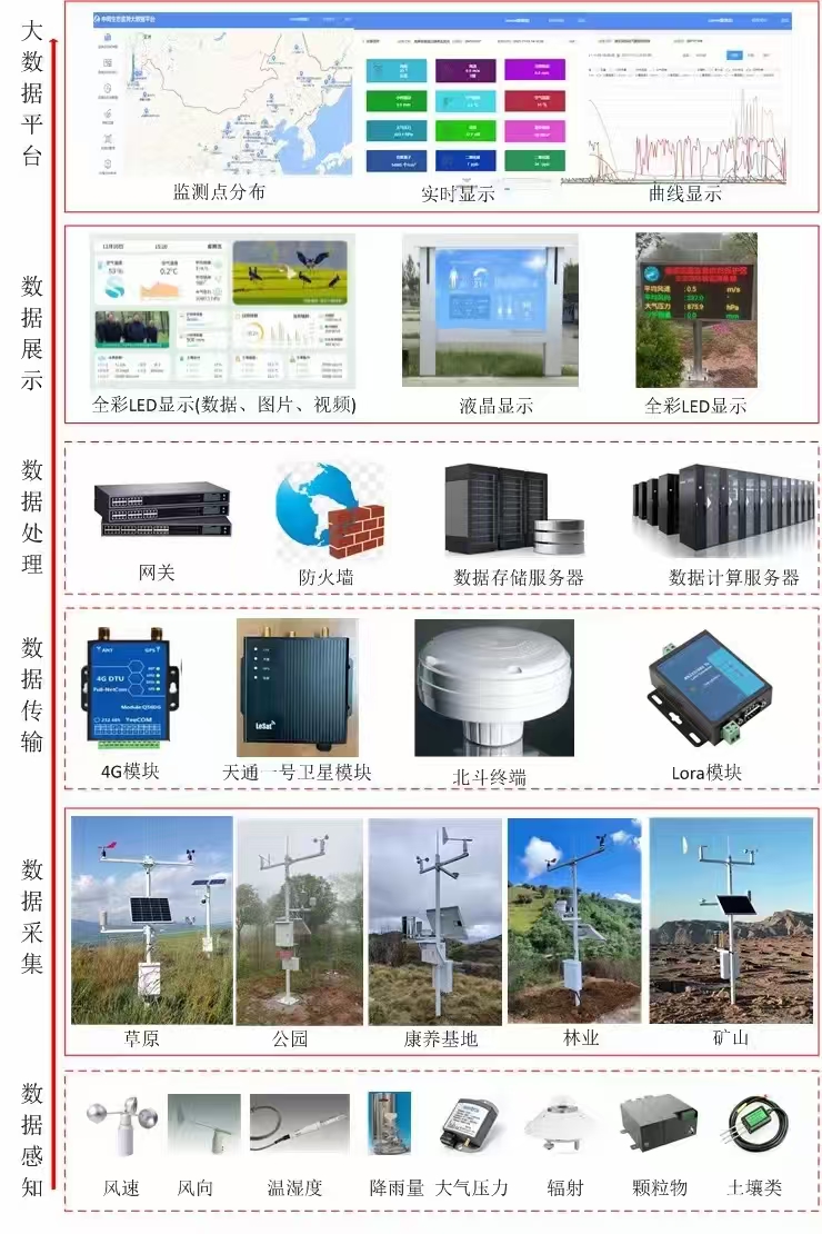 森草火情因子监测站(图1) 森草火情因子监测站(图1)
